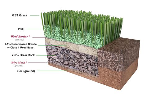 Choosing The Right Base Material For Artificial Grass Installation